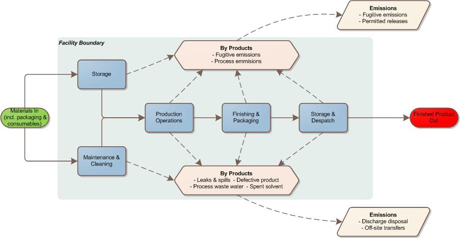 Environmental Flow Chart