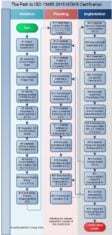 Path to ISO 13485 MDMS Certification Path to ISO 13485 MDMS Certification infographic