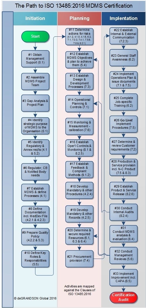 Path to ISO 13485 MDMS Certification infographic