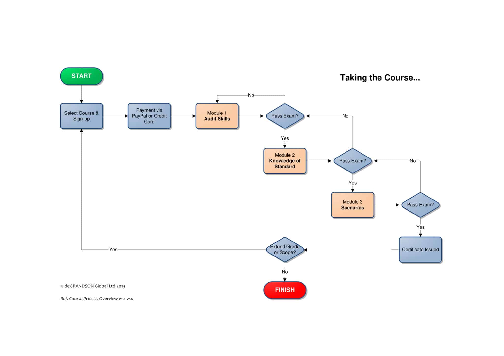 deGRANDSON Global online ISO training and certification process