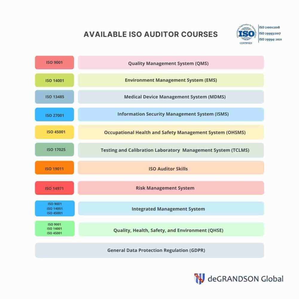 deGRANDSON Global Main List of ISO Training and Certification Courses