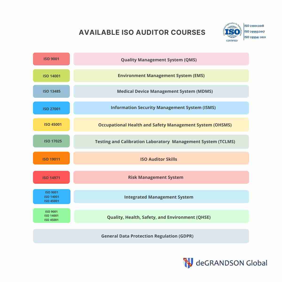 deGRANDSON Global Main List of ISO Training and Certification Courses