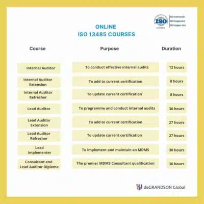 ISO-13485-Training-and-Certification-Course-Table-Featured-Image-with-duration-and-purpose
