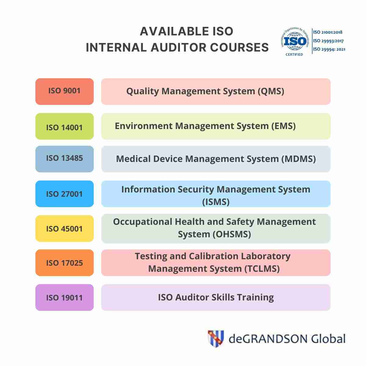 List of ISO Internal Auditor Training Courses offered by deGRANDSON Global